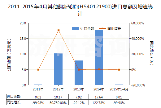 2011-2015年4月其他翻新輪胎(HS40121900)進(jìn)口總額及增速統(tǒng)計(jì)
